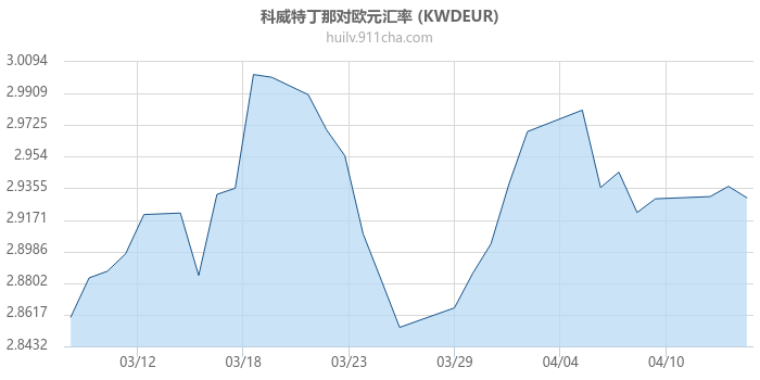 科威特丁那对欧元汇率走势图