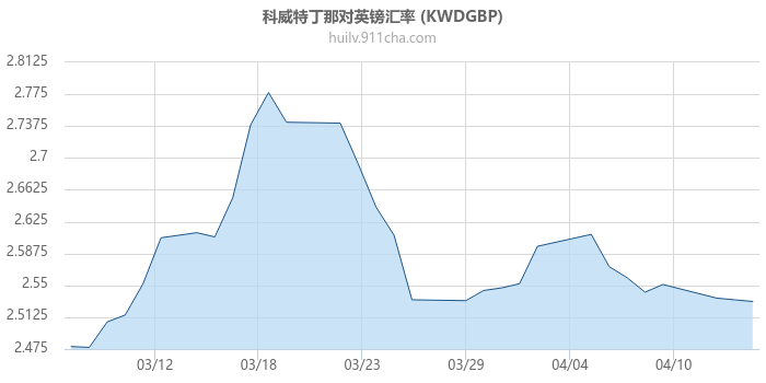 科威特丁那对英镑汇率走势图