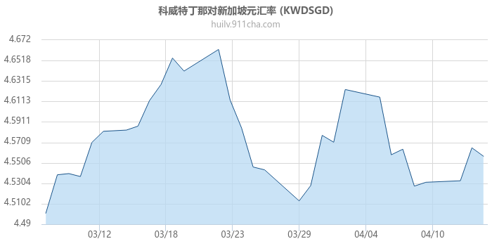 科威特丁那对新加坡元汇率走势图