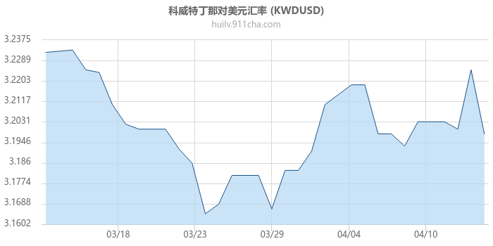 科威特丁那对美元汇率走势图