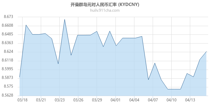 开曼群岛元对人民币汇率走势图