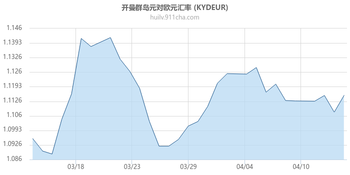 开曼群岛元对欧元汇率走势图