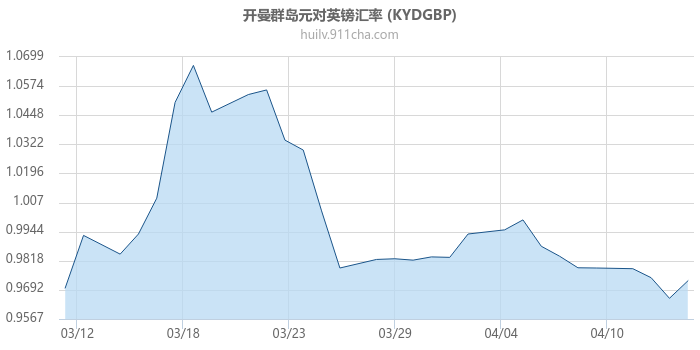 开曼群岛元对英镑汇率走势图