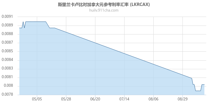 斯里兰卡卢比对加拿大元参考利率汇率走势图