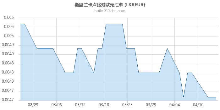 斯里兰卡卢比对欧元汇率走势图