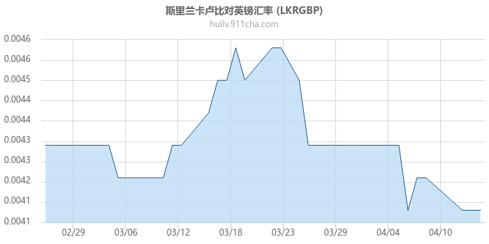 斯里兰卡卢比对英镑汇率走势图