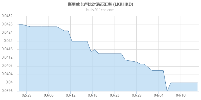 斯里兰卡卢比对港币汇率走势图