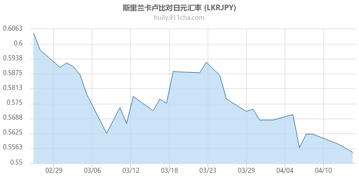 斯里兰卡卢比对日元汇率走势图