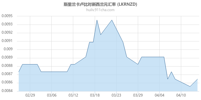 斯里兰卡卢比对新西兰元汇率走势图