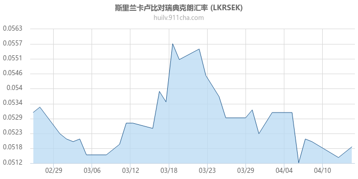 斯里兰卡卢比对瑞典克朗汇率走势图