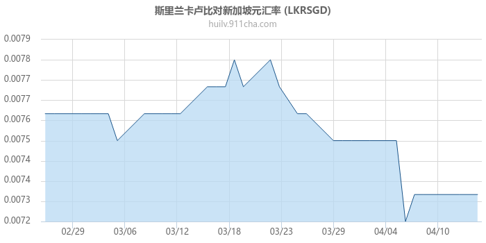 斯里兰卡卢比对新加坡元汇率走势图