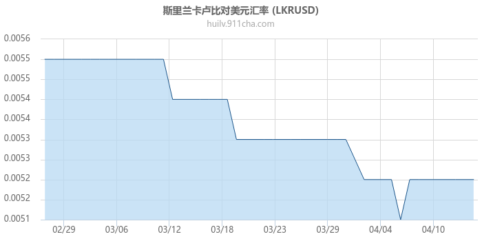 斯里兰卡卢比对美元汇率走势图