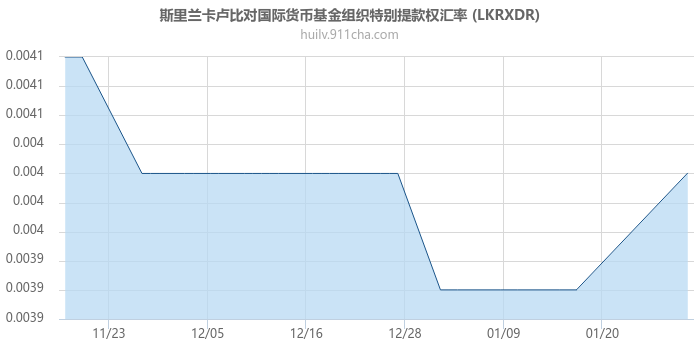 斯里兰卡卢比对国际货币基金组织特别提款权汇率走势图