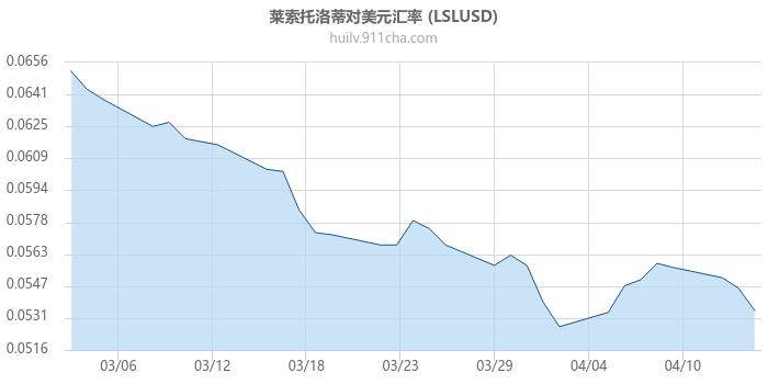 莱索托洛蒂对美元汇率走势图