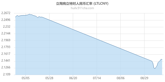 立陶宛立特对人民币汇率走势图