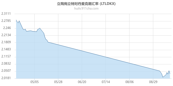 立陶宛立特对丹麦克朗汇率走势图