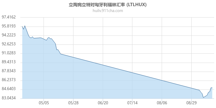 立陶宛立特对匈牙利福林汇率走势图