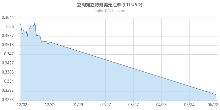 立陶宛立特对美元汇率走势图