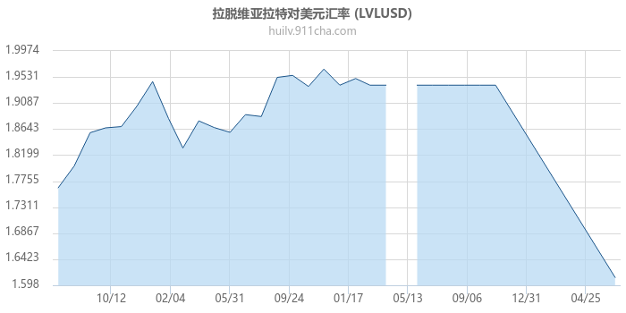 拉脱维亚拉特对美元汇率走势图