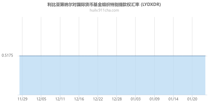 利比亚第纳尔对国际货币基金组织特别提款权汇率走势图