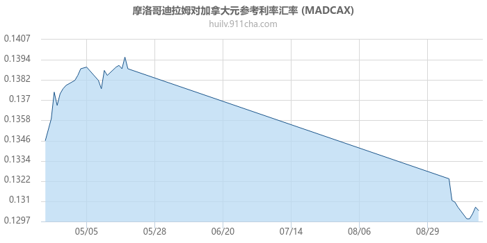 摩洛哥迪拉姆对加拿大元参考利率汇率走势图