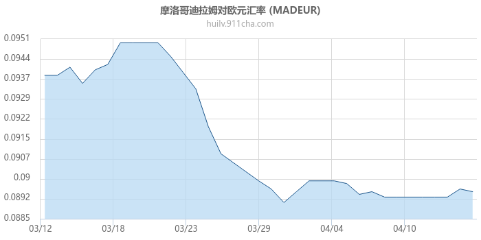 摩洛哥迪拉姆对欧元汇率走势图