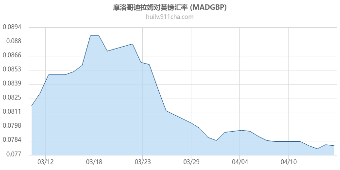 摩洛哥迪拉姆对英镑汇率走势图