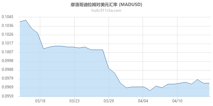 摩洛哥迪拉姆对美元汇率走势图