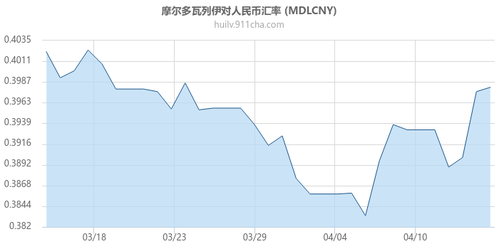 摩尔多瓦列伊对人民币汇率走势图