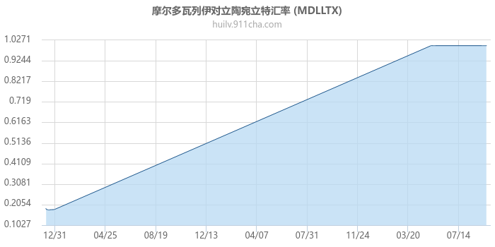 摩尔多瓦列伊对立陶宛立特汇率走势图