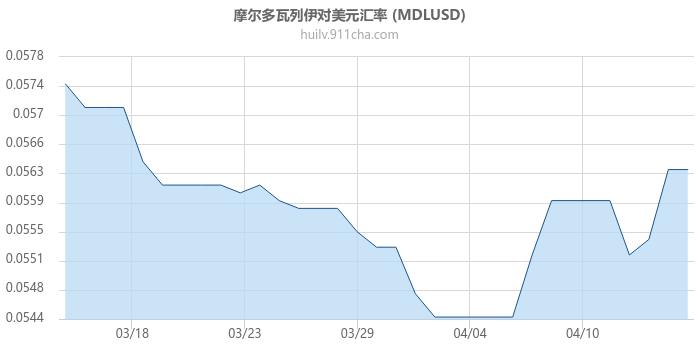 摩尔多瓦列伊对美元汇率走势图