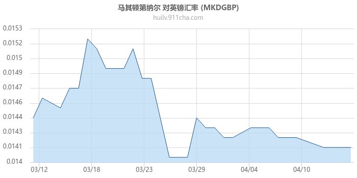 马其顿第纳尔 对英镑汇率走势图