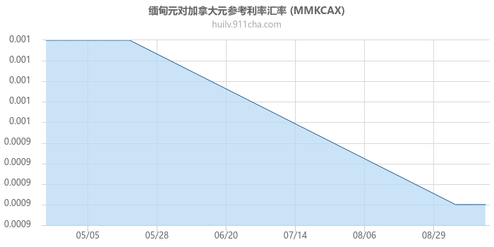 缅甸元对加拿大元参考利率汇率走势图