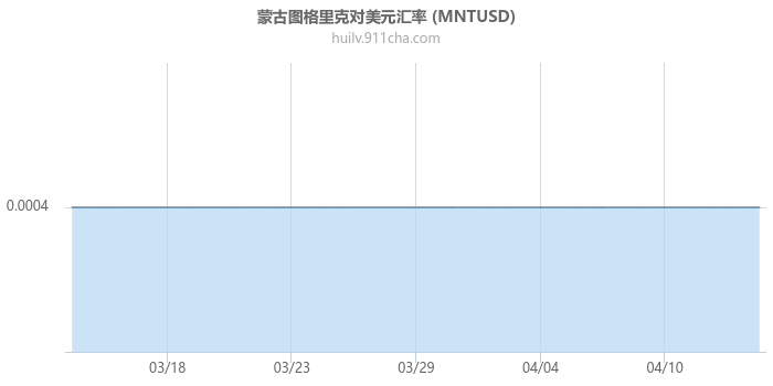 蒙古图格里克对美元汇率走势图