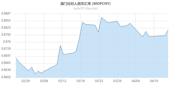 澳门元对人民币汇率走势图