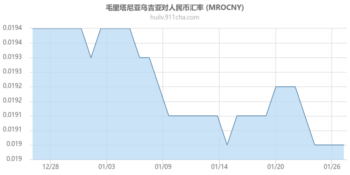 毛里塔尼亚乌吉亚对人民币汇率走势图