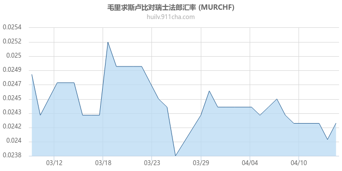 毛里求斯卢比对瑞士法郎汇率走势图