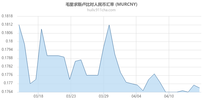 毛里求斯卢比对人民币汇率走势图