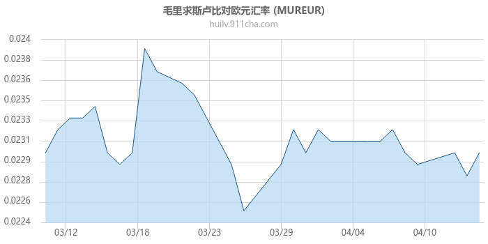 毛里求斯卢比对欧元汇率走势图