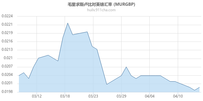 毛里求斯卢比对英镑汇率走势图