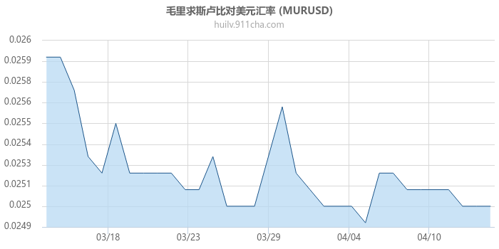 毛里求斯卢比对美元汇率走势图