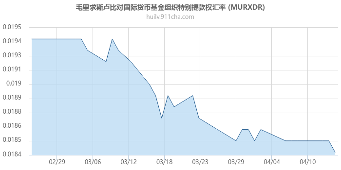 毛里求斯卢比对国际货币基金组织特别提款权汇率走势图