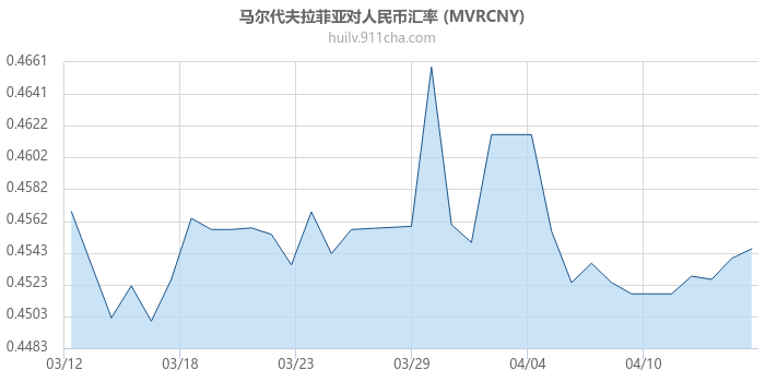 马尔代夫拉菲亚对人民币汇率走势图