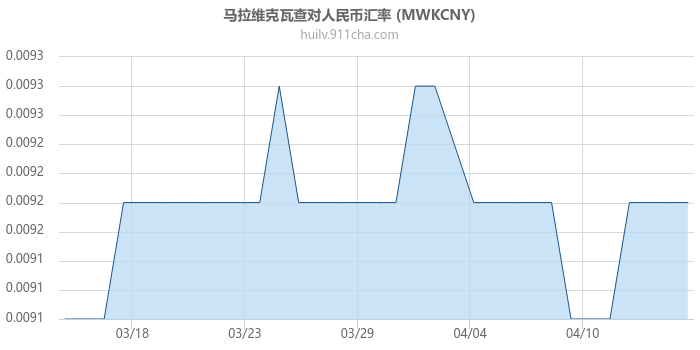 马拉维克瓦查对人民币汇率走势图