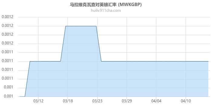 马拉维克瓦查对英镑汇率走势图