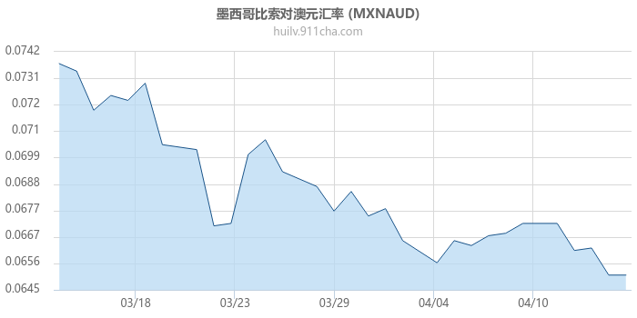 墨西哥比索对澳大利亚元汇率走势图