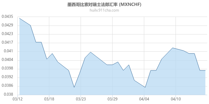墨西哥比索对瑞士法郎汇率走势图