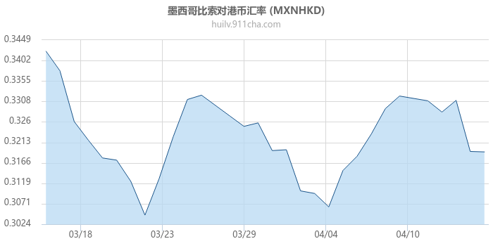 墨西哥比索对港币汇率走势图