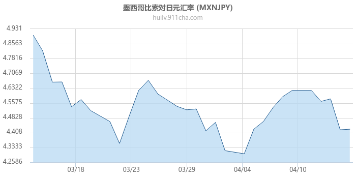 墨西哥比索对日元汇率走势图