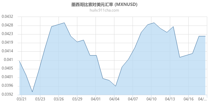 墨西哥比索对美元汇率走势图